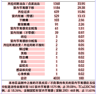 计划生育不良反应监测_不良反应监测及报告_国家药物不良反应监测