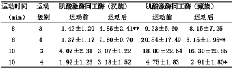 高原负荷运动下肌酸激酶同工酶的变化