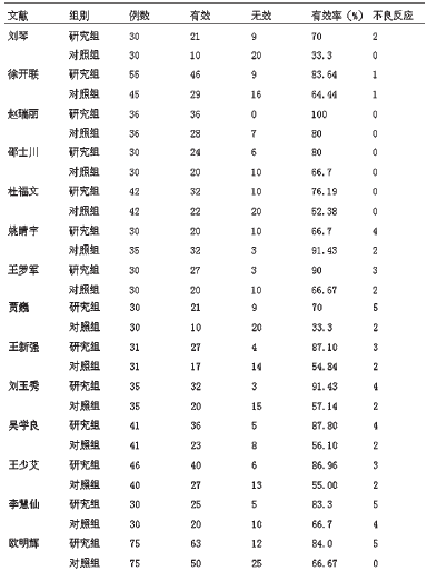 方法:采用数据统计学的方法对研究依达拉奉注射液在治疗急性脑梗塞的