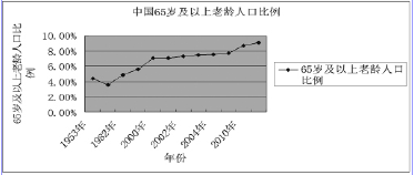 老龄人口比例趋势图_新保险 六 健康险发展趋势和构建大健康生态必要性