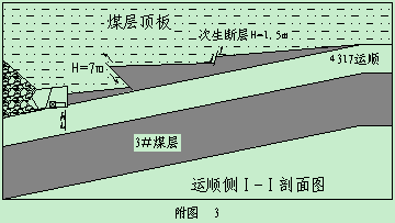 平均38m,相反,随着推进由机尾向机头方向慢慢的消失,煤体缓慢的露出