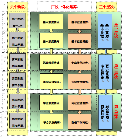 基于工学结合的三层六段厂校一体人才培养模式与机制研究