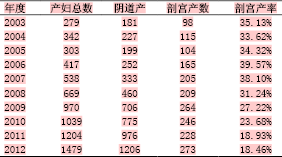 关于怎样降低剖宫产率的毕业论文格式范文