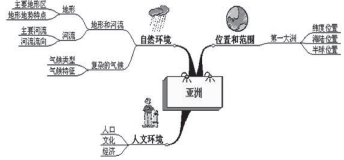 关于案例教学在初中地理课堂中的运用的专升本毕业论文范文