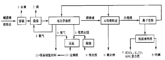 淡化后浓海水的综合利用