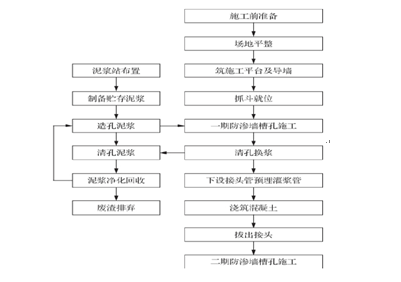 混凝土防渗墙在水库除险加固工程中的应用