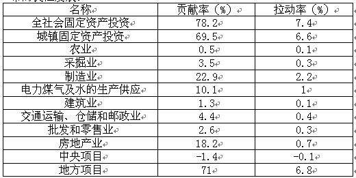 固定资产投资对gdp贡献率_投资理财图片(3)