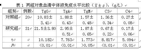 ena抗体及体液免疫检验对系统性红斑狼疮的诊断及疗效