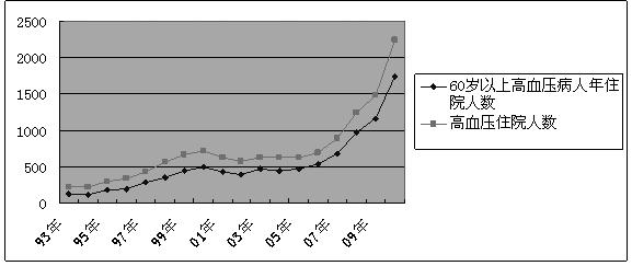 高血压加糖尿病的总人口_高血压糖尿病海报