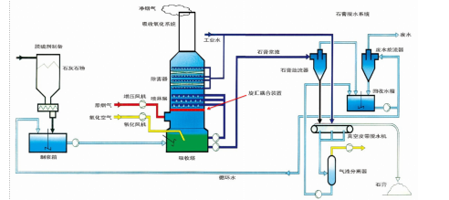 燃煤火电厂紧凑式湿法烟气脱硫技术应用