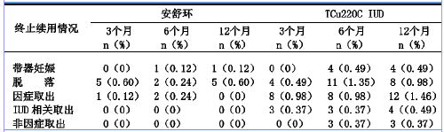 4 续用率        放置安舒环和tcu220c iud1年续用率分别为97.