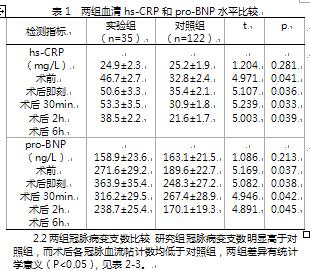 冠脉慢血流,无复流患者hs-crp,pro-bnp表达规律的临床研究