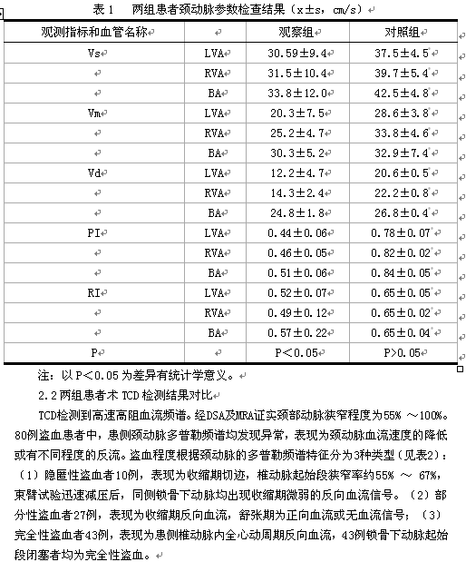 颈部血管超声与tcd结合对隐匿型盗血综合征诊断率的提高