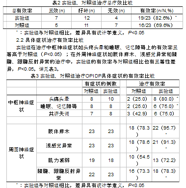 有机磷中毒的原理_血液净化在急性重度有机磷中毒中的应用效果观察(2)