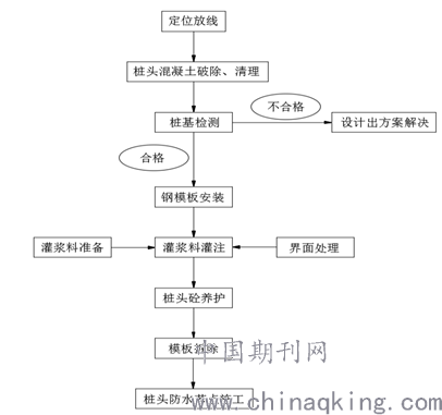 复杂地质条件下灌注桩桩头处理研究及应用