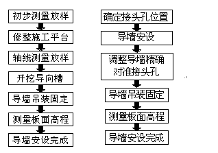 预制钢结构导墙在纯抓法薄防渗墙施工中的应用