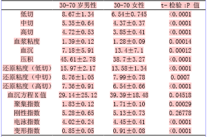 80例正常体检血流变检测结果分析