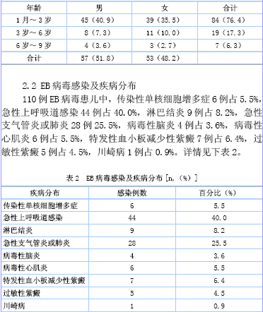 儿童eb病毒感染相关疾病临床研究