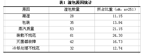 消毒供应中心蒸汽灭菌后产生湿包的原因及对策