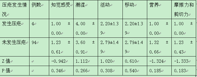 waterlow压疮危险因素评估表 压疮危险因素评估包括