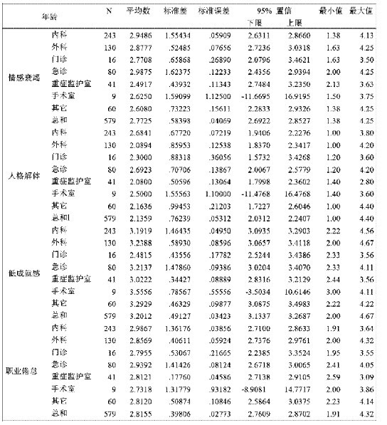 职业倦怠的特色不包含