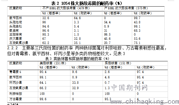 6;与esbls)菌株相比,esbls)菌株对大多数抗菌药物的耐药率高.