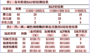 骨碱性磷酸酶测定在小儿佝偻病早期诊断的意义