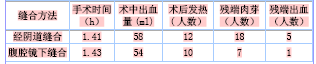 腹腔镜下全子宫切除术阴道残端缝合方法的探讨