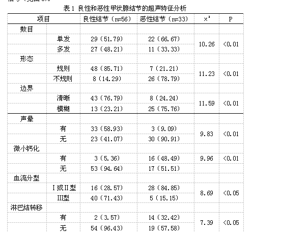 探讨彩色超声在甲状腺结节临床诊断中的意义