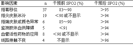 影响脉搏血氧饱和度监测结果的原因分析及护理干预