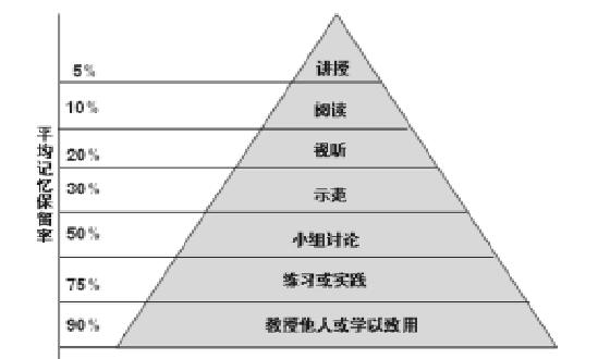 图4.学习金字塔5.成人学习法则.