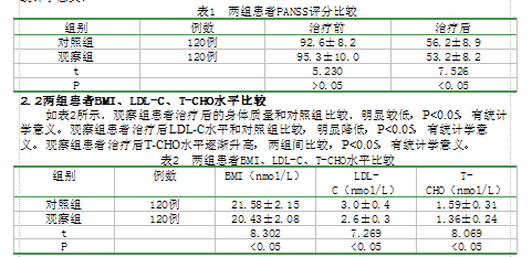 阿立哌唑合并氯氮平对难治性精神分裂症患者bmi,ldl-c