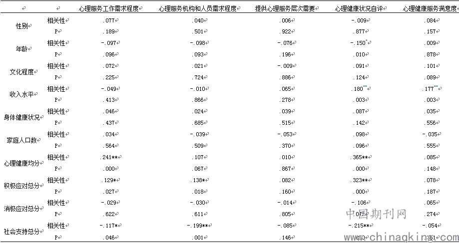 人口统计学变量_中国城市更新中居民焦虑测度及人口统计变量的影响(2)