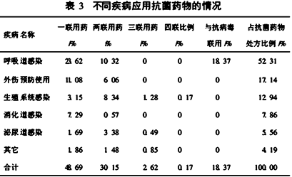 医院抗菌药物使用的调查分析