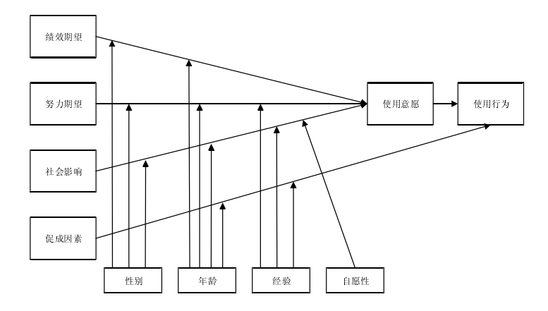 从用户角度出发,结合接受模型和使用模型来构建utaut 模型,同