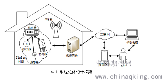 基于zigbee技术的智能家居系统研究