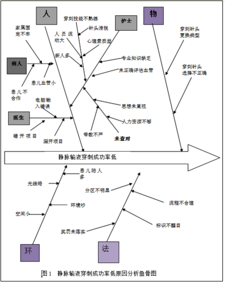 图1  静脉输液穿刺成功率低原因分析鱼骨图