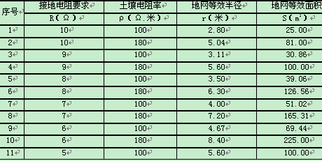 土壤电阻率的测量原理是什么_土壤电阻率测量方法