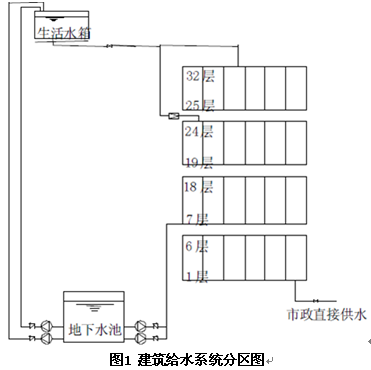 25层～32层为高一区,由高位水箱直接供水,19层～24层为高二区,采用