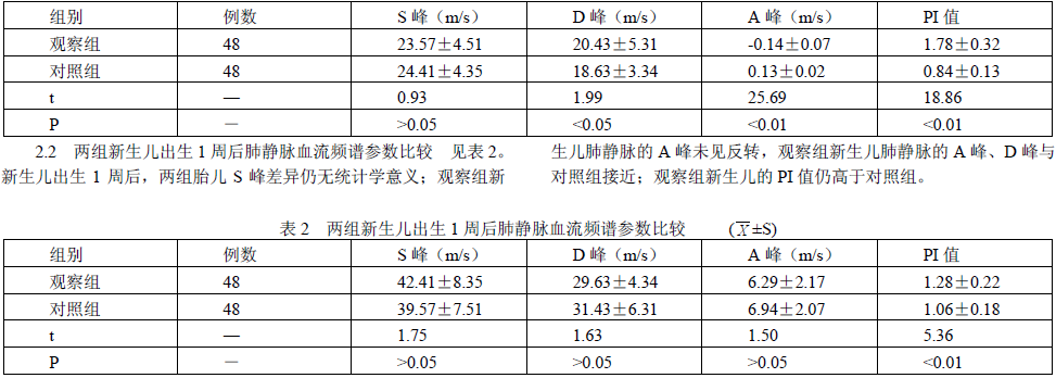 肺静脉血流频谱对妊高征胎儿心脏 功能监测的价值