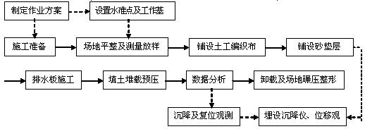 堆载预压塑料排水板加固软土地基施工