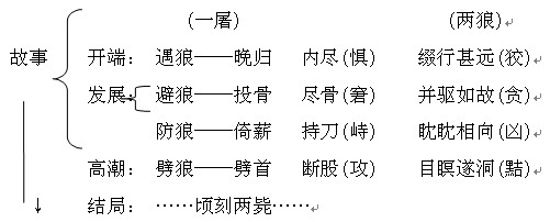 如:蒲松龄的《狼》主板书