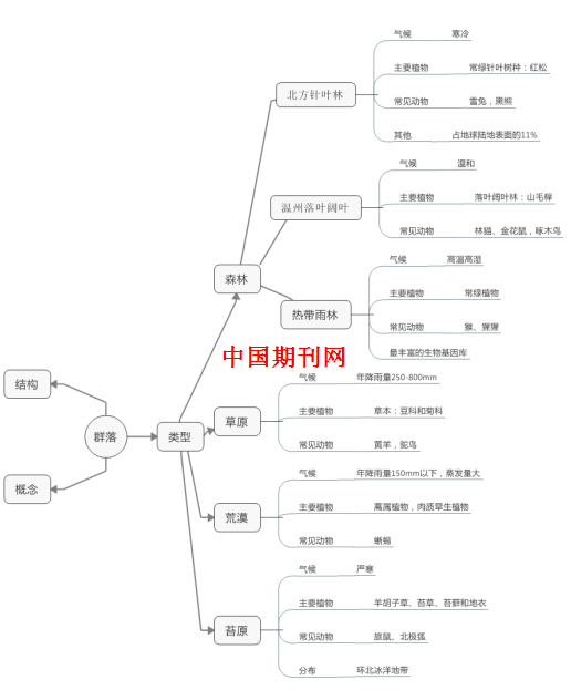 利用思维导图开展"群落的主要类型"的教学