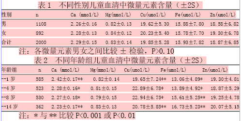 不同年龄组血清中微量元素检测结果见表1和表2.