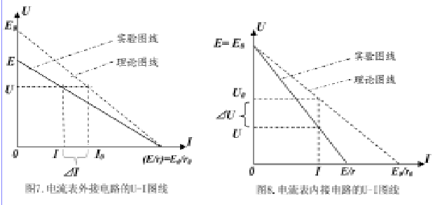 电源电动势和内阻误差分析