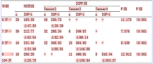 特发性中枢性性早熟儿童血清igf1与体格发育的关系