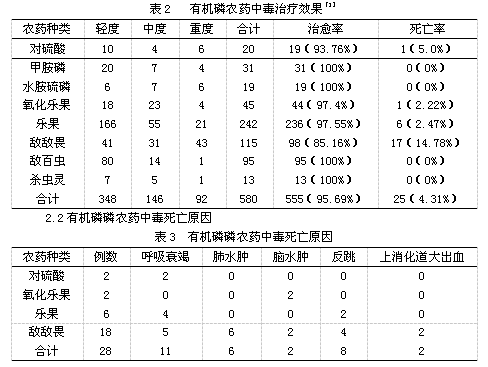 有机磷中毒的原理_血液净化在急性重度有机磷中毒中的应用效果观察