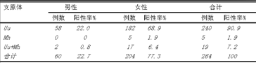 550例泌尿生殖道支原体感染检测及耐药情况分析