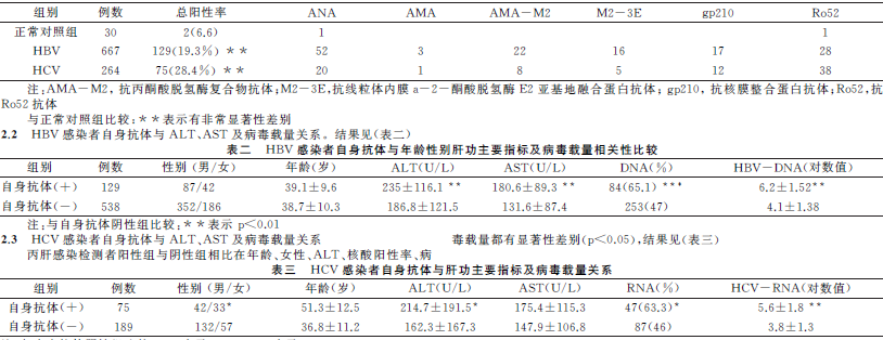 乙型,丙型肝炎病毒感染者血清中自身抗体检测结果分析