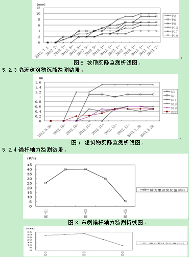 2监测成果 5.2.1坡顶水平位移监测结果